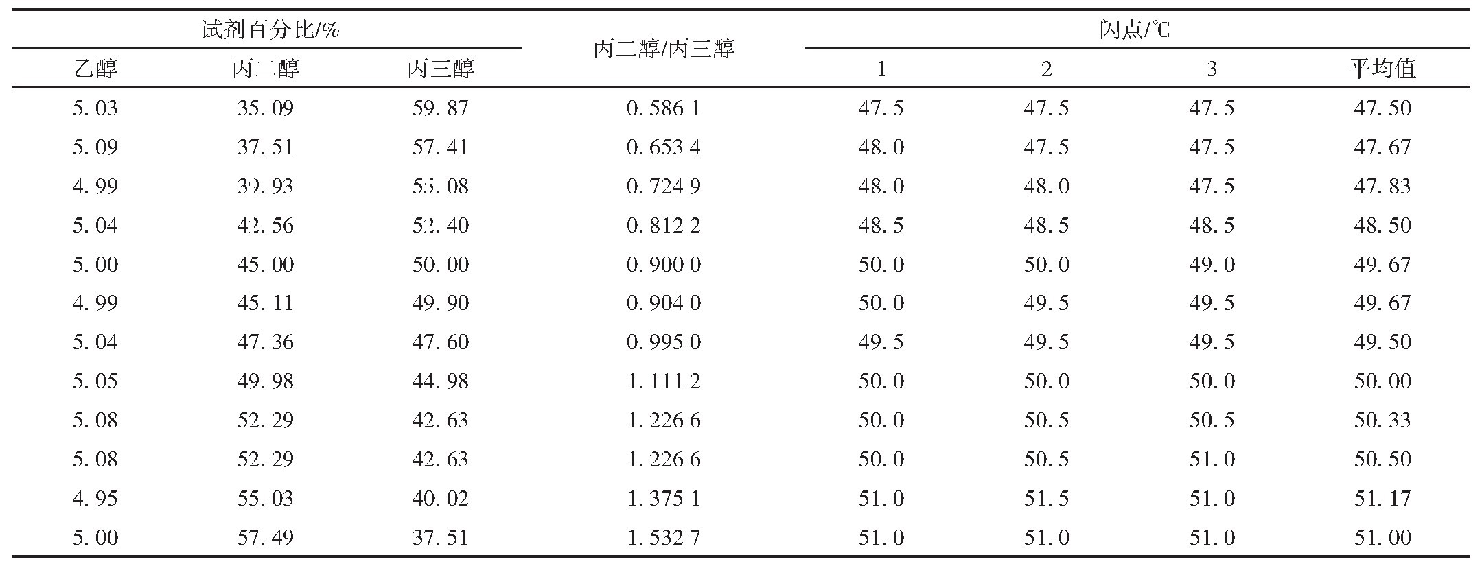 Table 4 Closed-cup flash point data collation of 5%ethanol in propanediol and glycerol mixed solution of different ratio