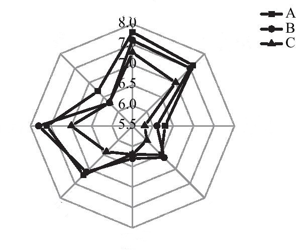 Figure 2 Sensory radar chart of three watermelon-flavored e-cigarette aerosols