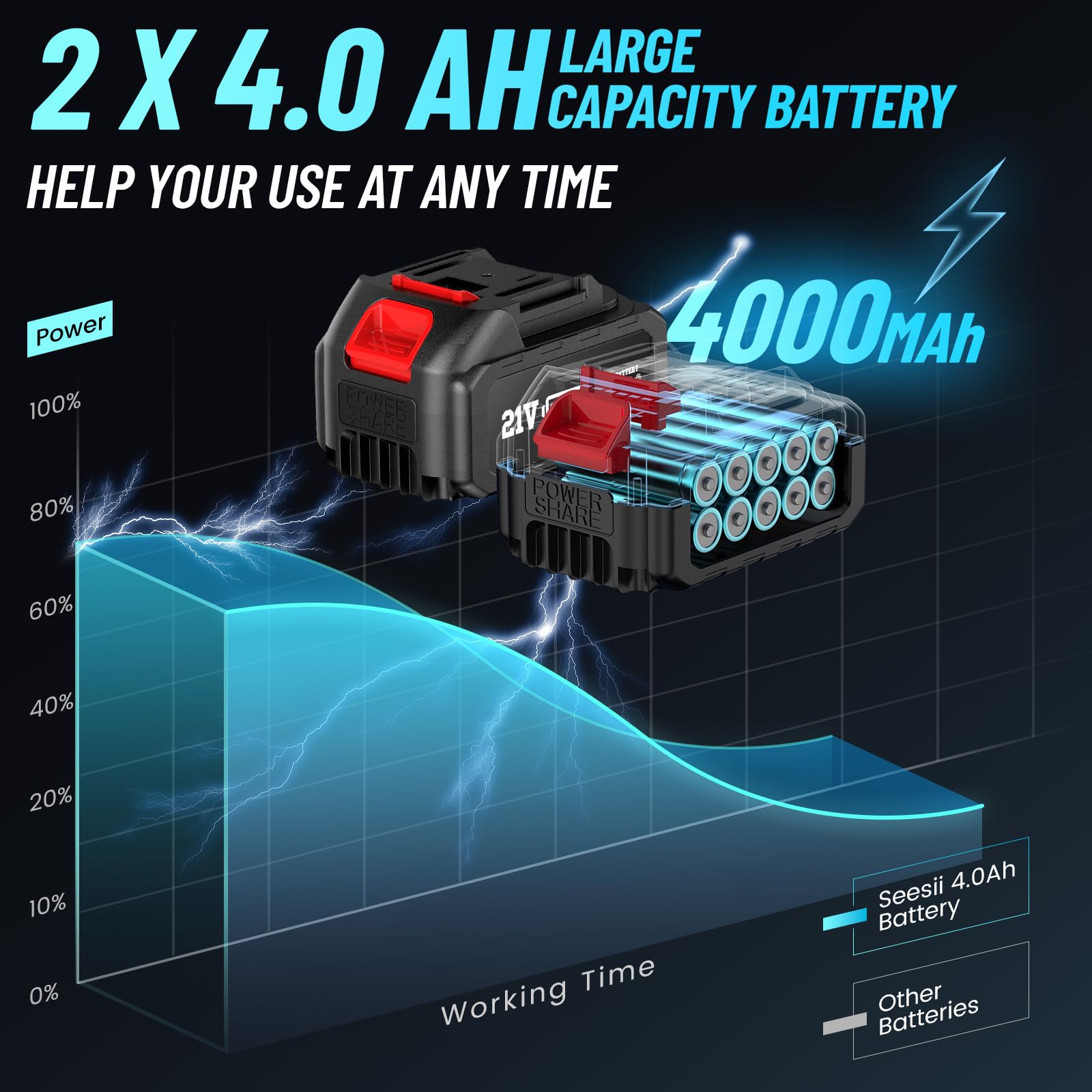 SEESII Llave de impacto sin escobillas eléctricas, con 2 baterías 4.0, 6 enchufes, 9 taladros, 6 tornillos, 6 tornillos, 6 tornillos