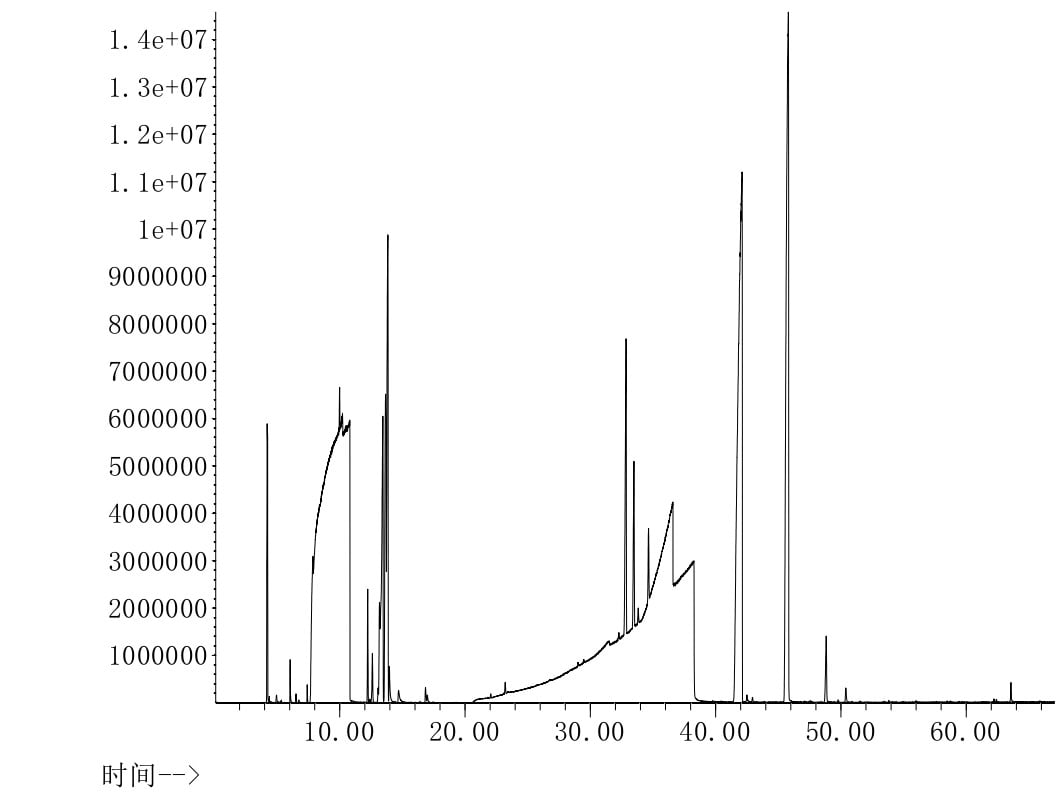 Figure 3 GC-MS total ion chromatogram of volatile components in imitation tobacco liquid