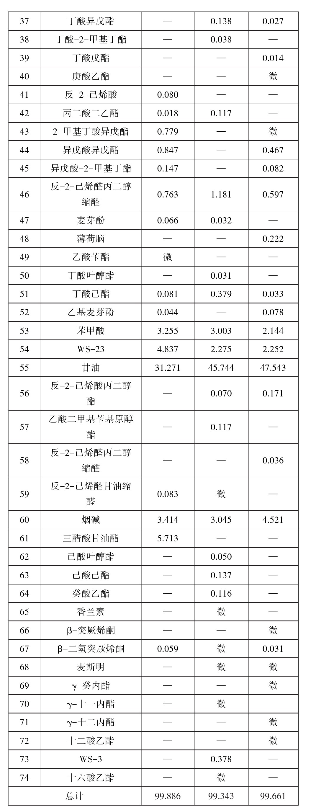 Table 1 Comparison of volatile components of three apple-flavored e-cigarette liquids