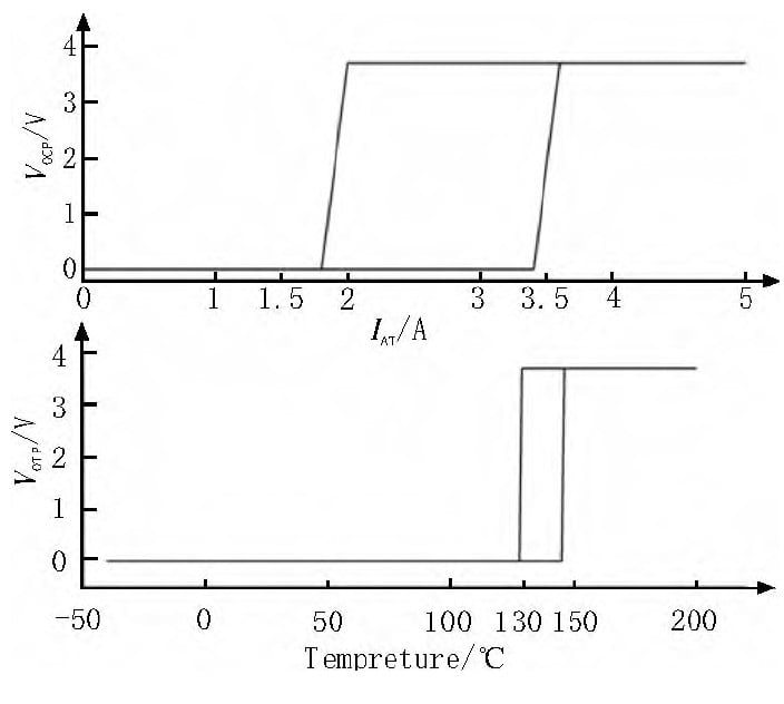 OCP and OTP Simulation Graphs