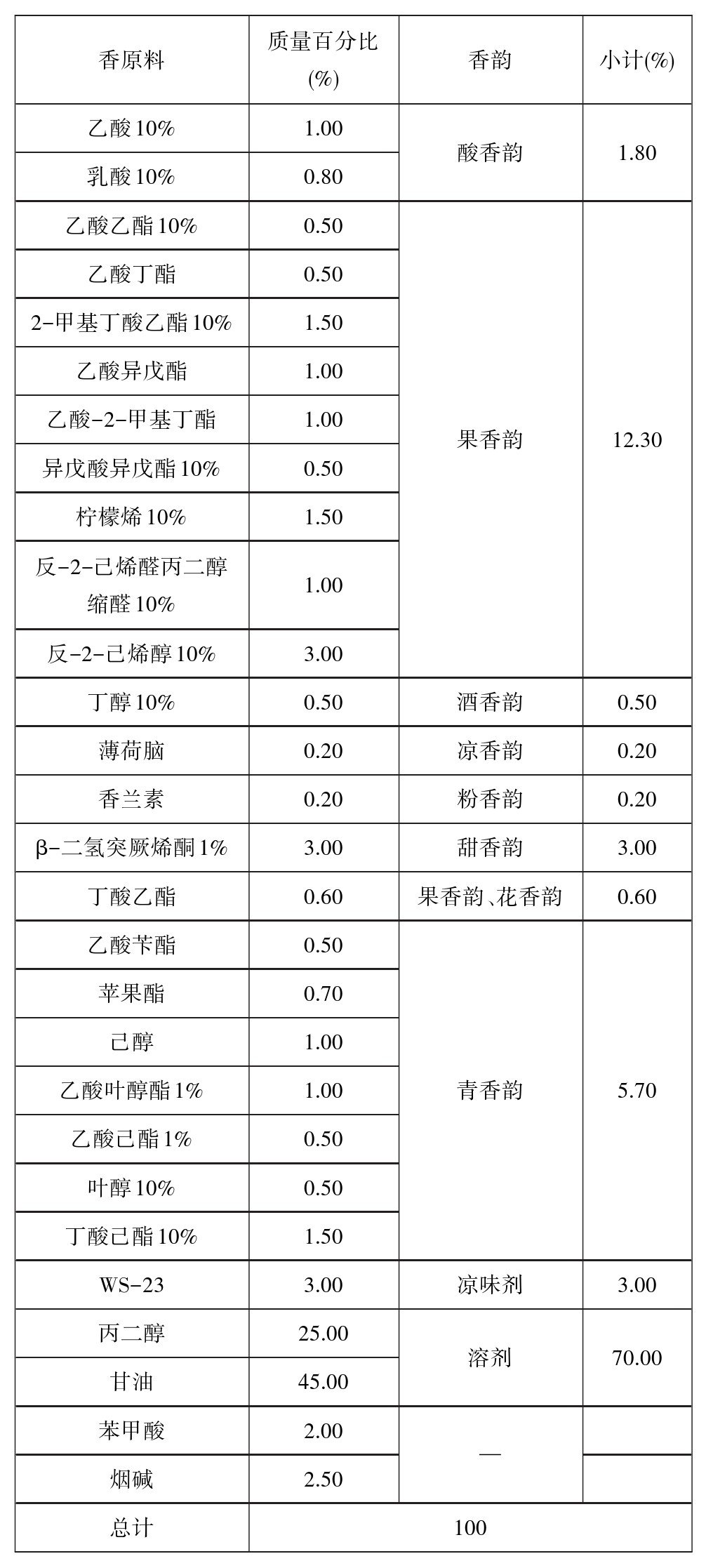 Table 3 Optimized formula of imitation smoke liquid
