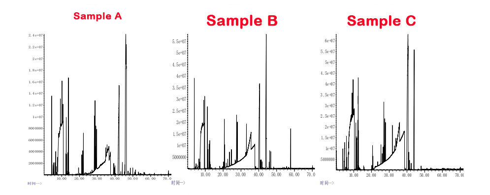 Figure 1 GC-MS total ion chromatograms of volatile components in three apple-flavored e-cigarette liquids