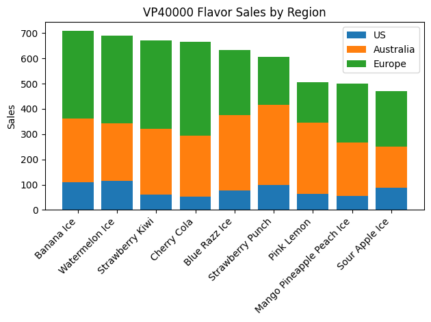 Top-Selling Flavors
