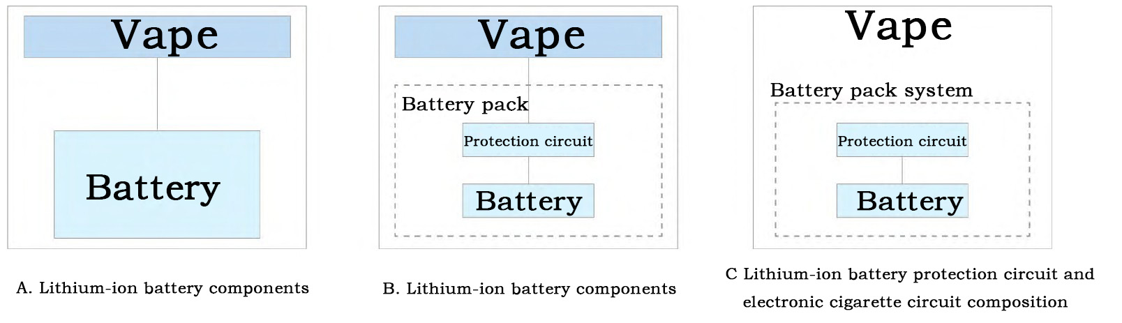 Configuration of the Lithium-ion Battery and Protection Circuit in an Vape
