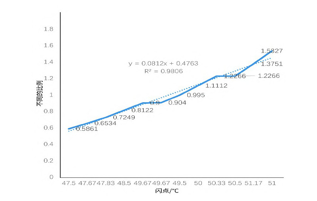 Fig.1 Trend of flash point of 5%ethanol in propanediol and glycerol mixed solution of different ratio