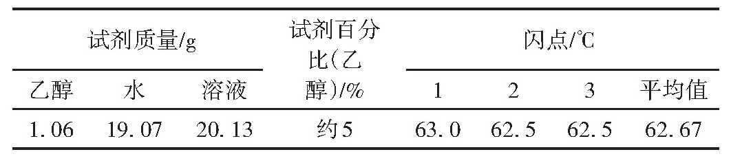 Table 1 Closed-cup flash point data of 5%ethanol solution