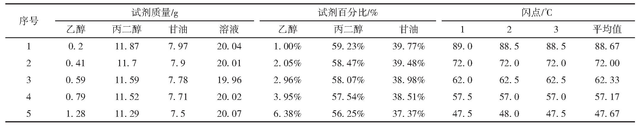 Table 5 Closed-cup flash point data of ethanol of different ratio in propanediol and glycerol (1:1) mixed solution