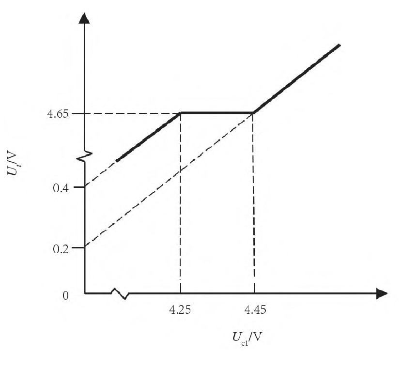 Relationship between Overcharge Test Voltage and Charge Upper Limit Voltage