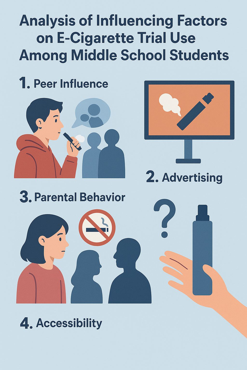 Analysis of Influencing Factors on E-Cigarette Trial Use Among Middle School Students