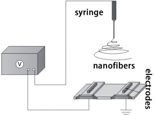 Working principle of electrospinning