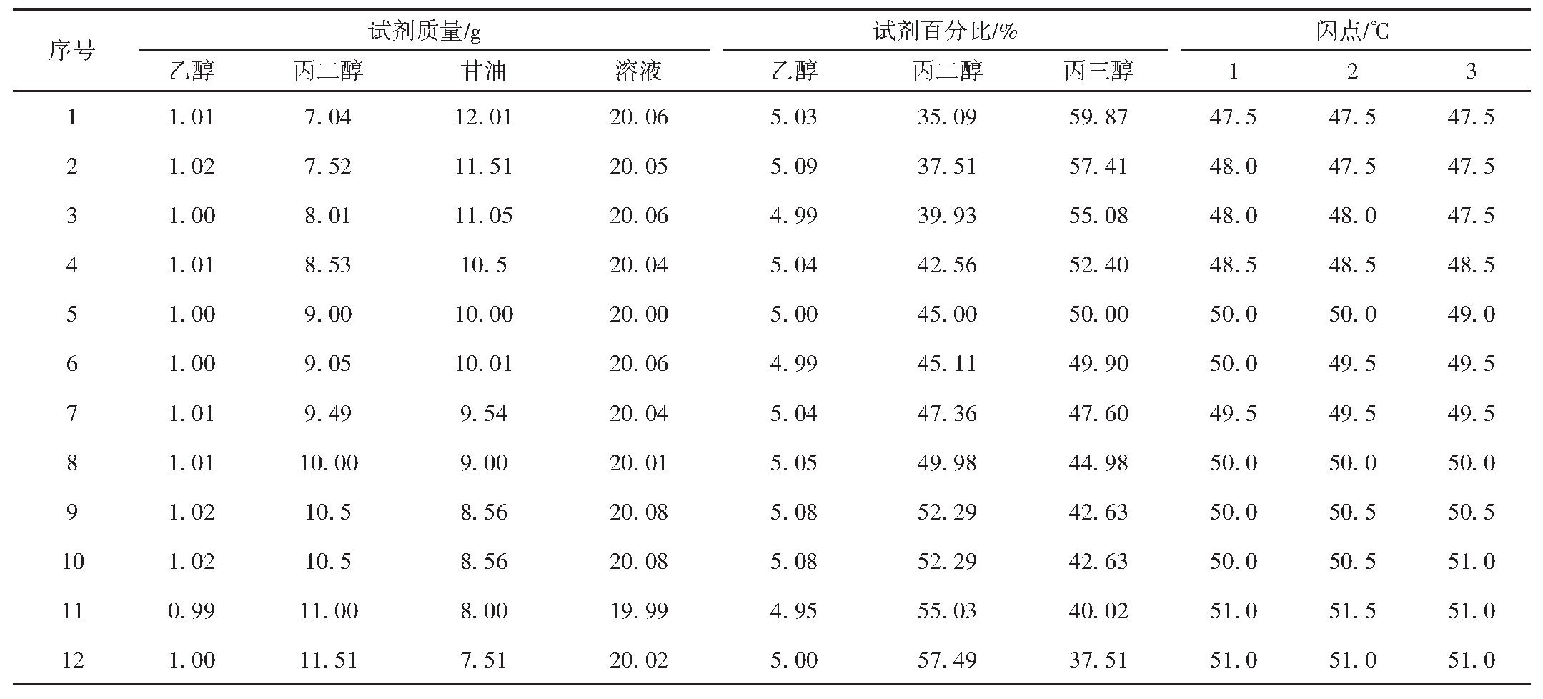 Table 3 Closed-cup flash point data of 5%ethanol in propanediol and glycerol mixed solution of different ratio