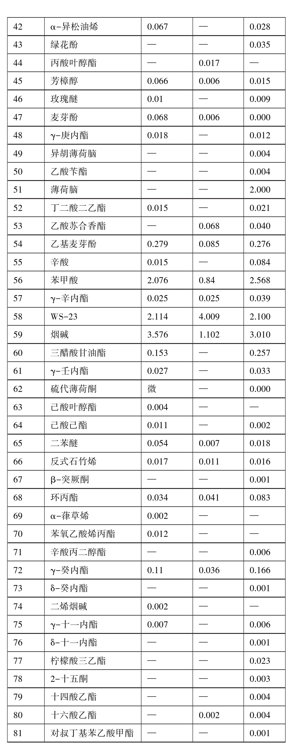 Analysis of volatile components in three mango-flavored e-cigarette liquids
