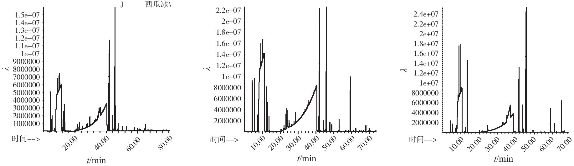 Figure 1 GC-MS total ion chromatograms of volatile components in three watermelon-flavored Vape aerosols