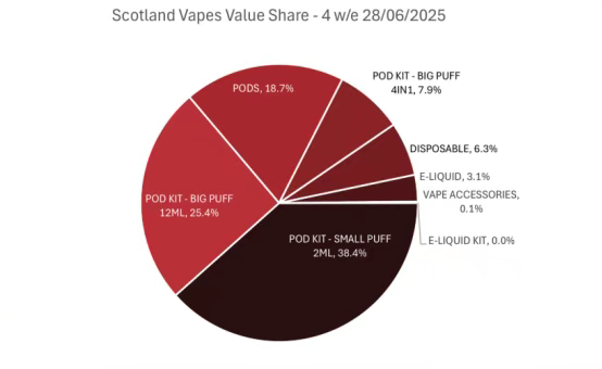 Vape Category Shift Statistics