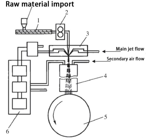 Working principle of meltblowing