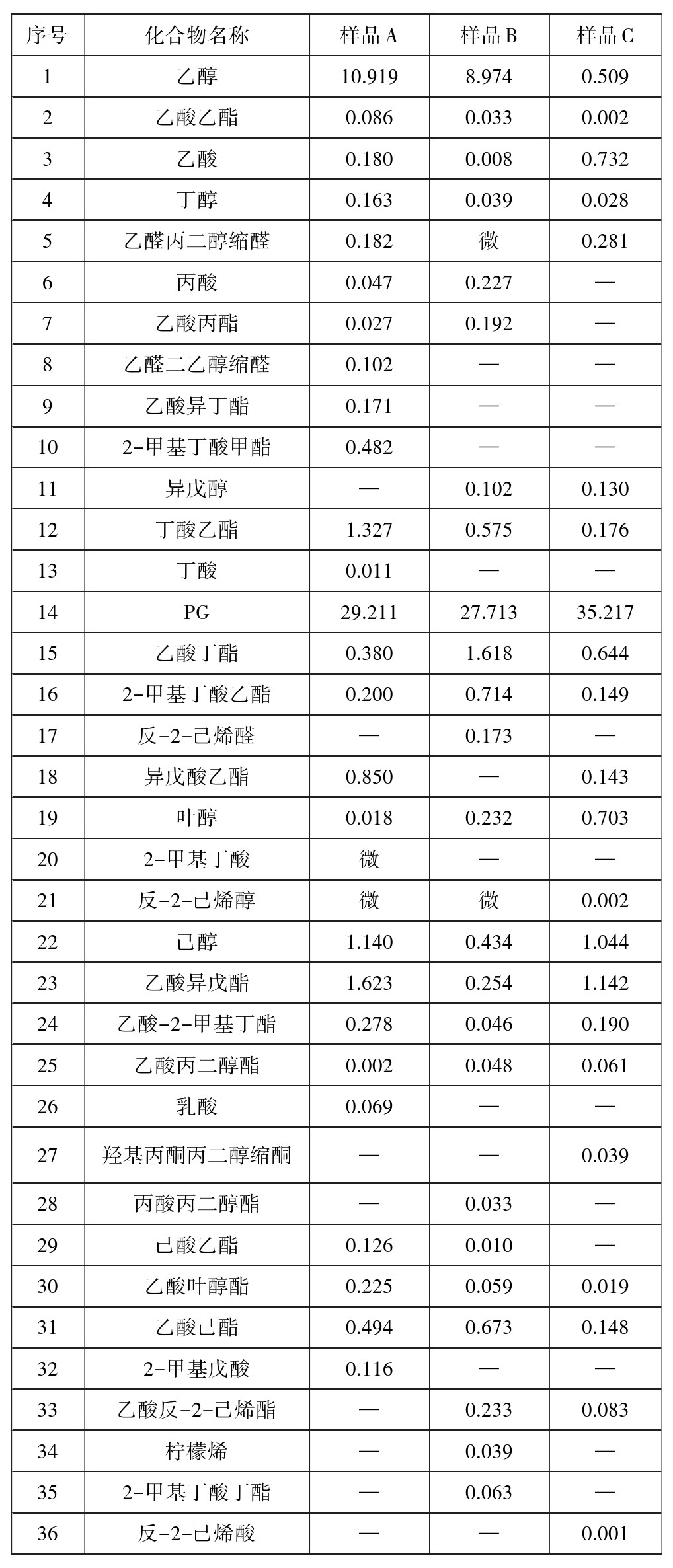 Table 1 Comparison of volatile components of three apple-flavored e-cigarette liquids