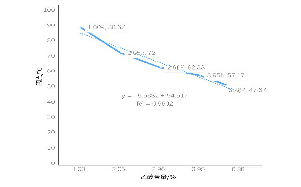 Fig.2 Trend of flash point of ethanol of different ratio in propanediol and glycerol (1:1) mixed solution